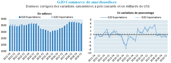 Le commerce international de marchandises du G20 continue de reculer au deuxième trimestre de 2019