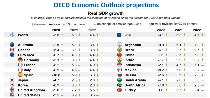 © OECD Economic Outlook Projections - Real GDP growth