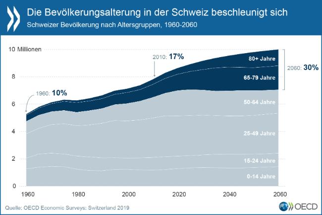Die Bevoelkerungsalterung in der Schweiz beschleunigt sich.

Grafik anklicken für Vollbild.