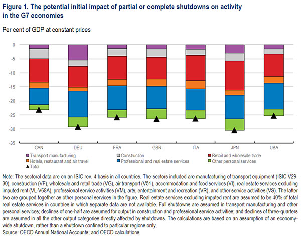 © OECD – Figure 1. The potential initial impact of partial or complete shutdowns on activity in the G7 economies