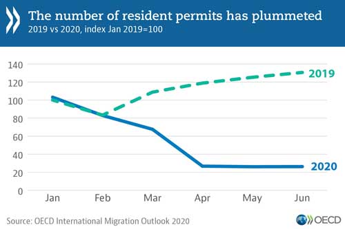 © OECD International Migration Outlook - Graph: The number of resident permits has plummeted - Download the data