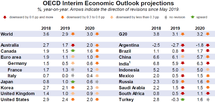 © OECD Interim Economic Outlook 2019 projections
