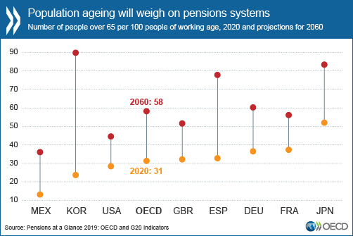 Number of people over 65 per 100 people of working age, 2020 and projections for 2060.
Click graphic to view full size.