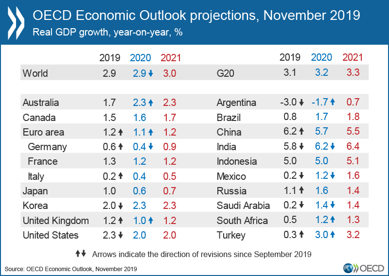 OECD Economic Outlook, November 2019.
Click table to view full size.