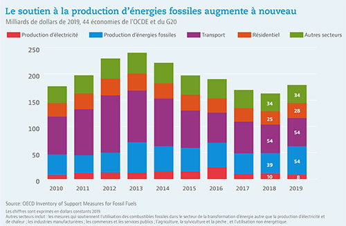 © OCDE - Le soutien à la production d'énergies fossiles augmente à nouveau