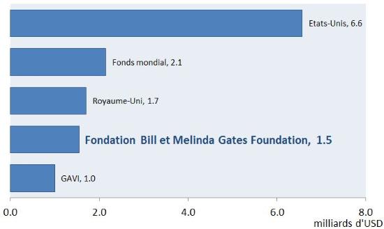 Les top 5 donateurs dans le secteur de la santé 2012