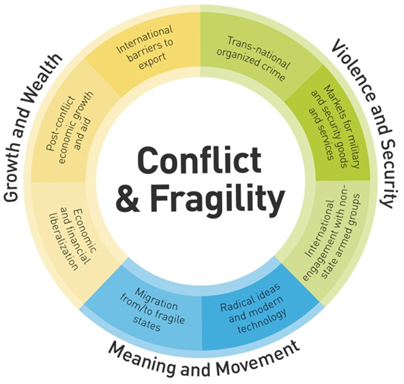 DACnews Conflict and Fragility diagram