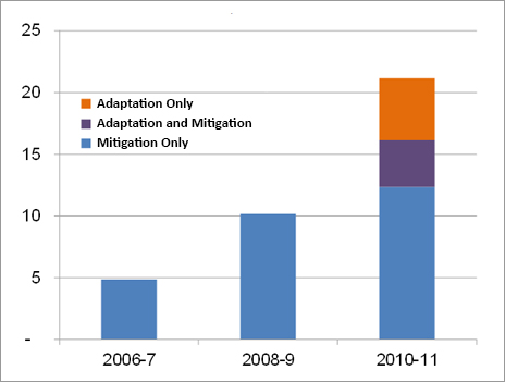DACnews Feb2014 bar chart Trends in Climate-related Aid