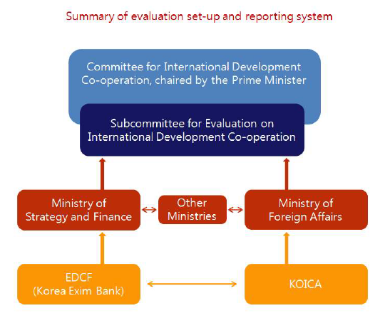 Diagram of summarising evaluation set-up reporting system