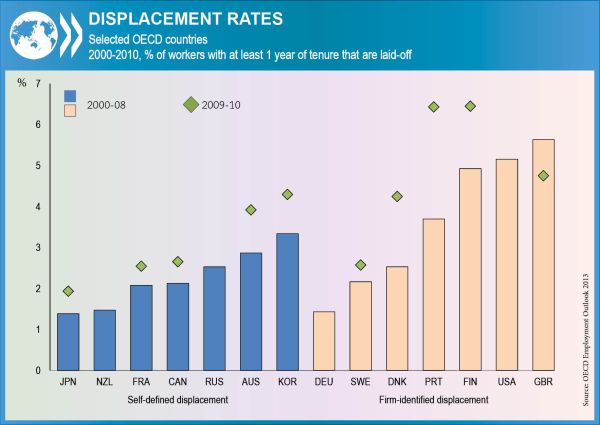 job displacement graph