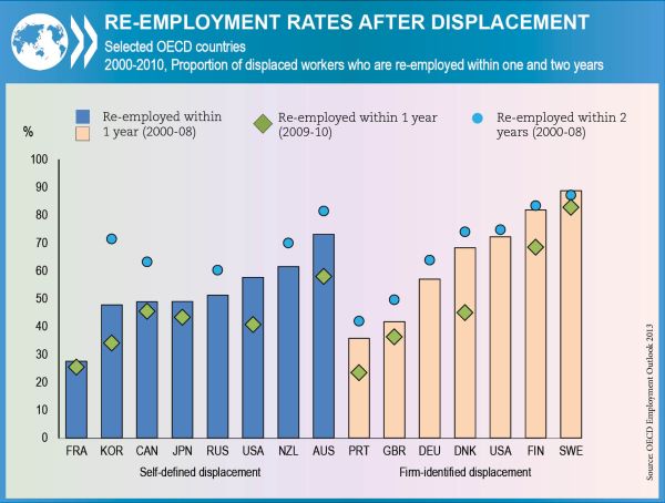 Re-employment rates graph