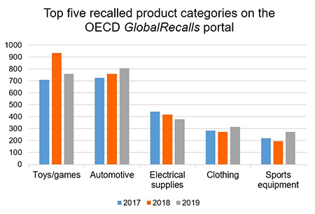 Top five recalled product categories on the OECD Global Recalls Portal
