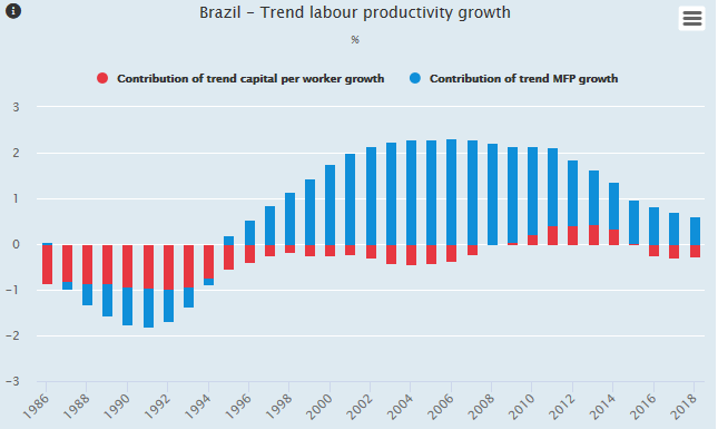 BRA productivity growth graph