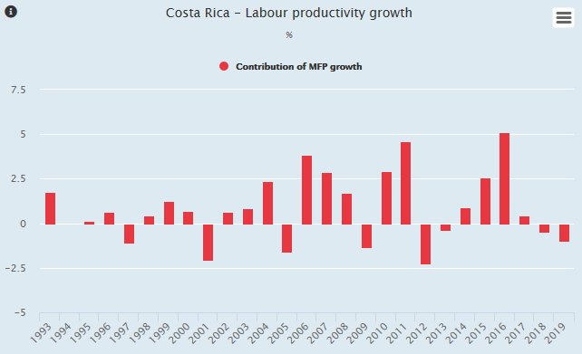 CRC productivity growth graph