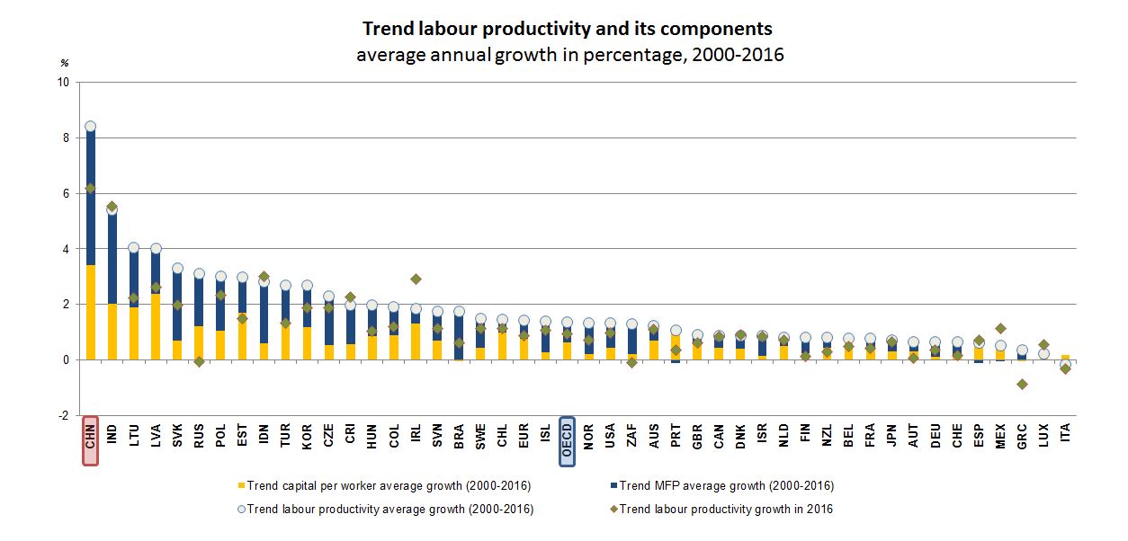 Productivity - China