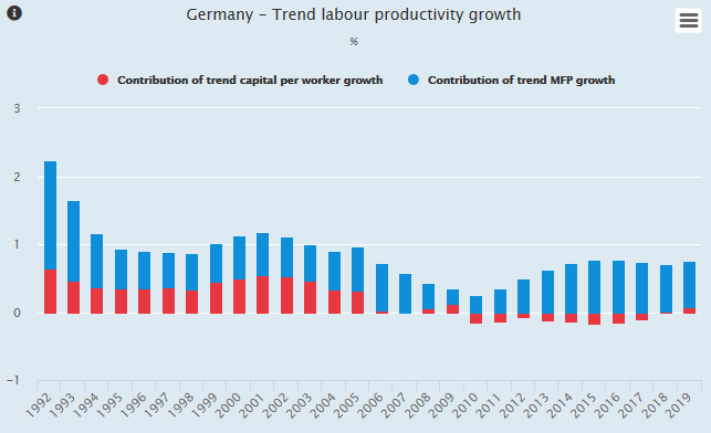 DEU productivity growth graph