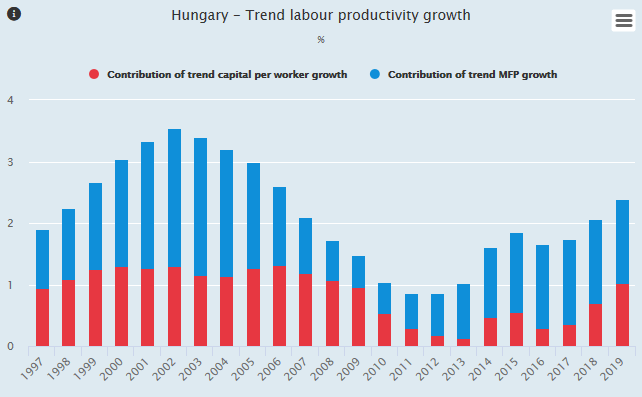 HUN productivity growth graph