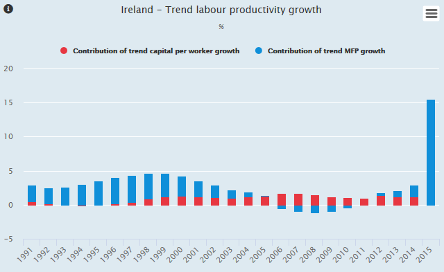 IRL productivity growth graph