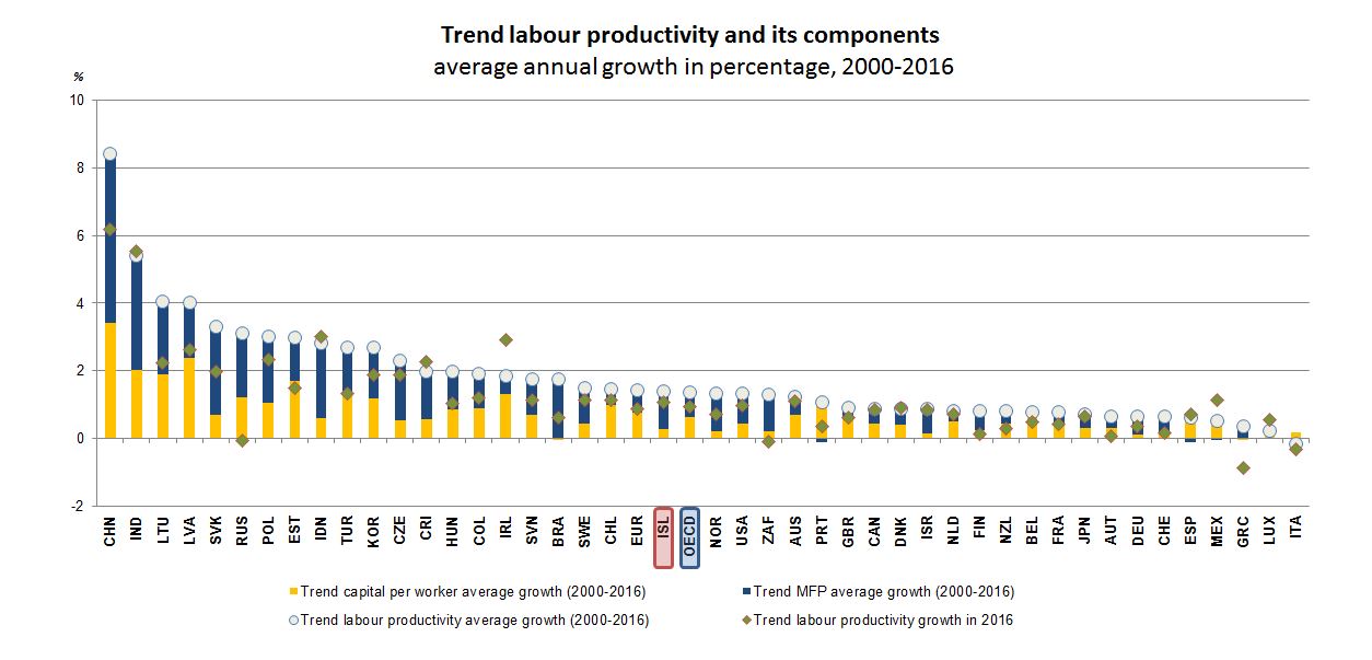 Productivity - Iceland