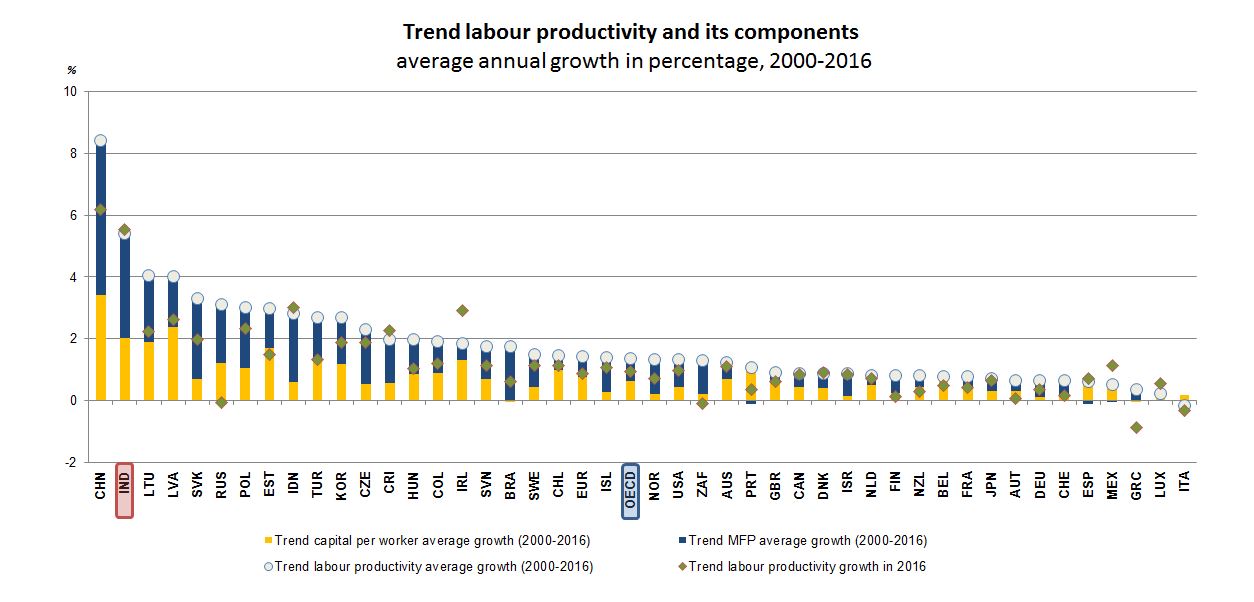 Productivity - India