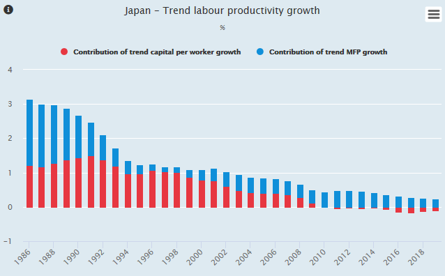 JPN productivity growth graph