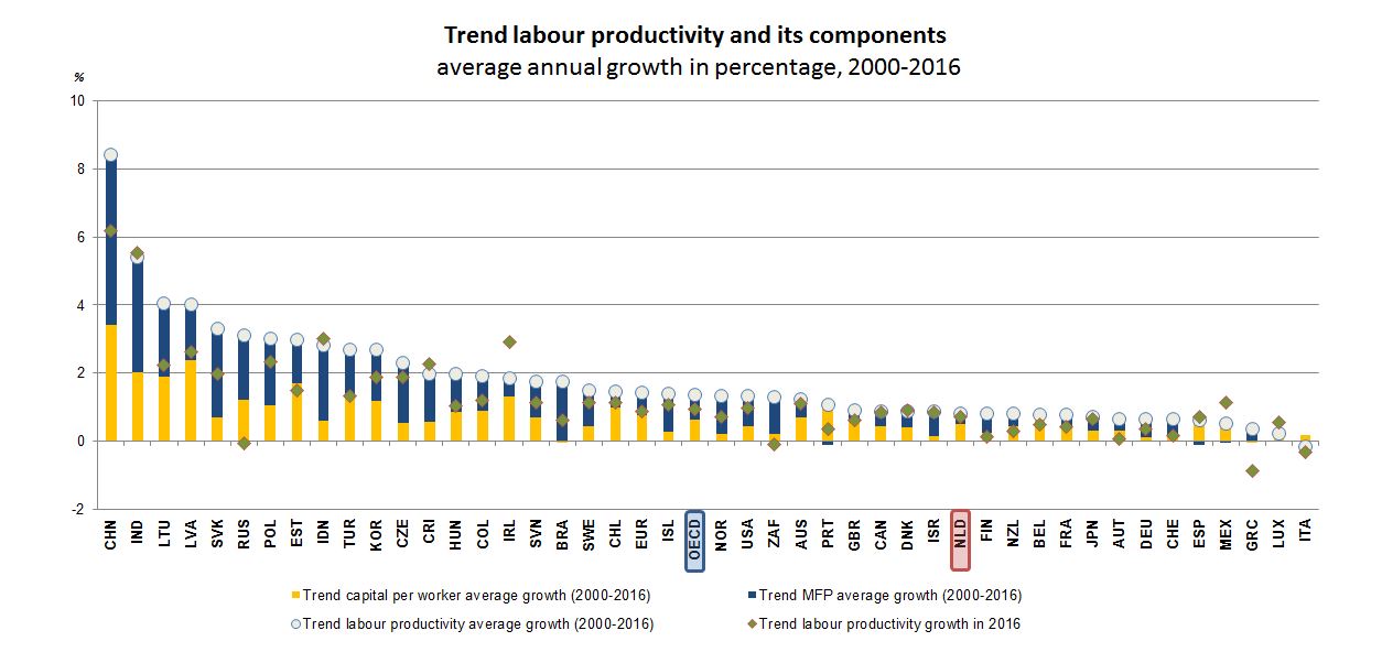 Productivity - Netherlands