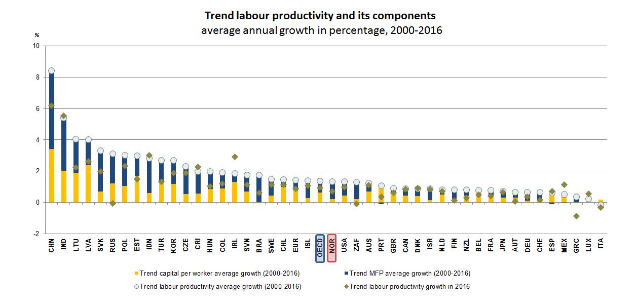 Productivity - Norway