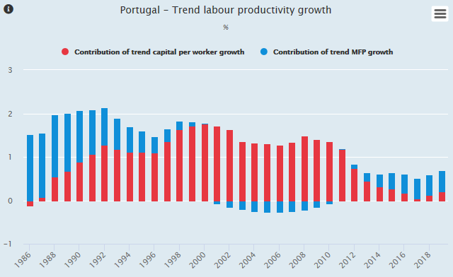 PRT productivity growth graph