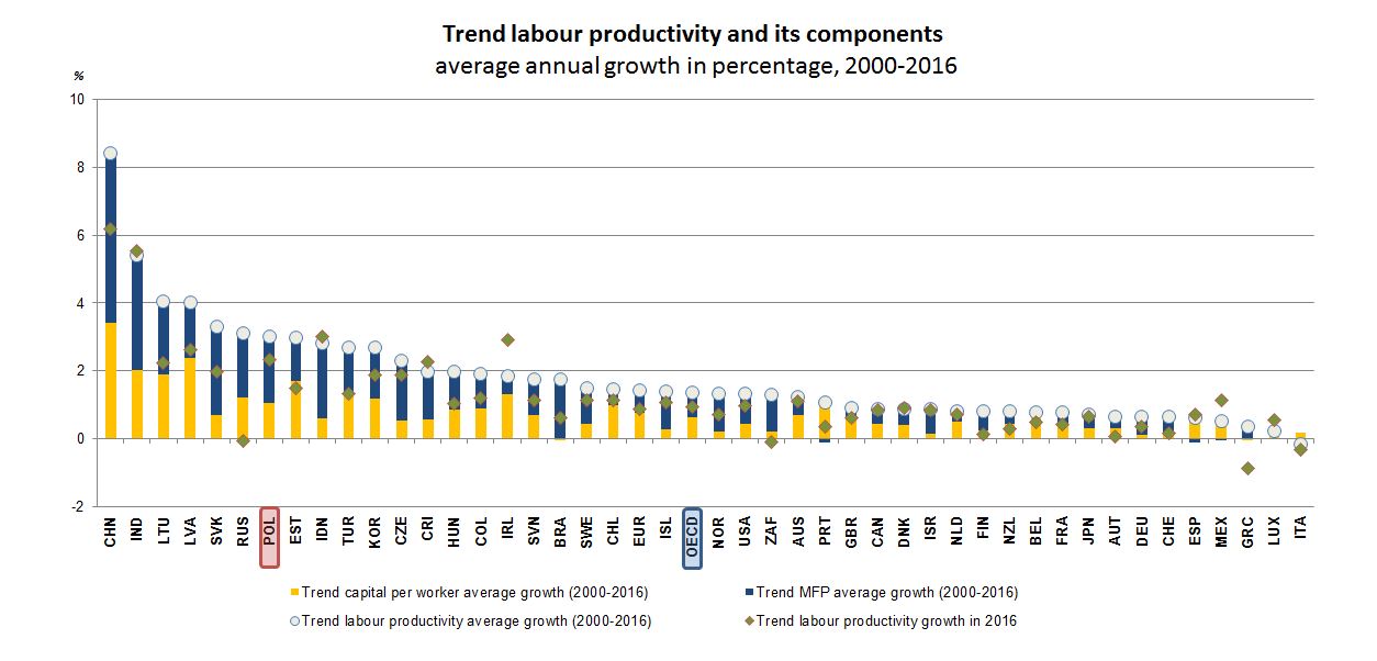 Productivity - Poland