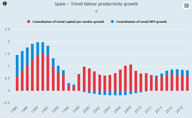 ESP productivity growth graph