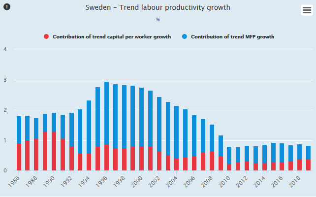 SWE productivity growth graph