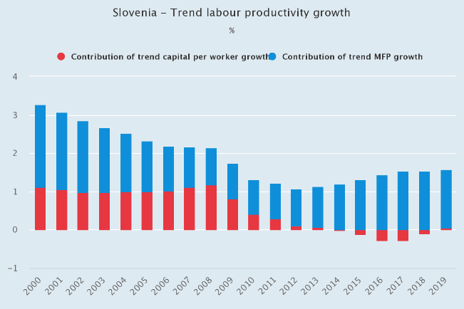 Productivity data for Slovenia