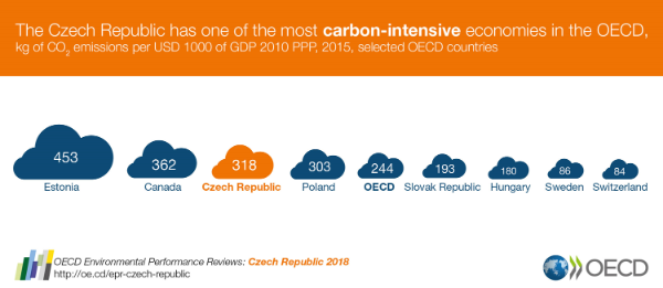 EPR Czech Republic carbon intensity
