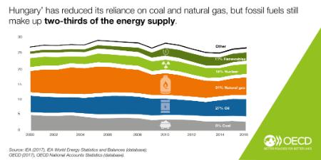 Figure Hungary energy supply 