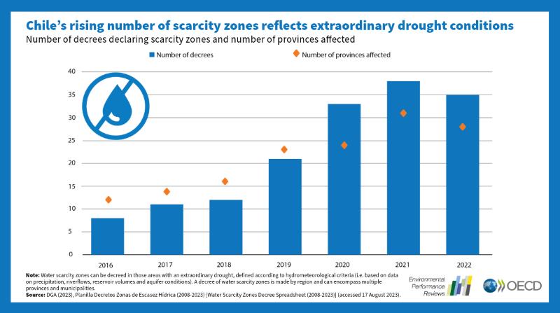 EPR Chile drought zones water scarcity
