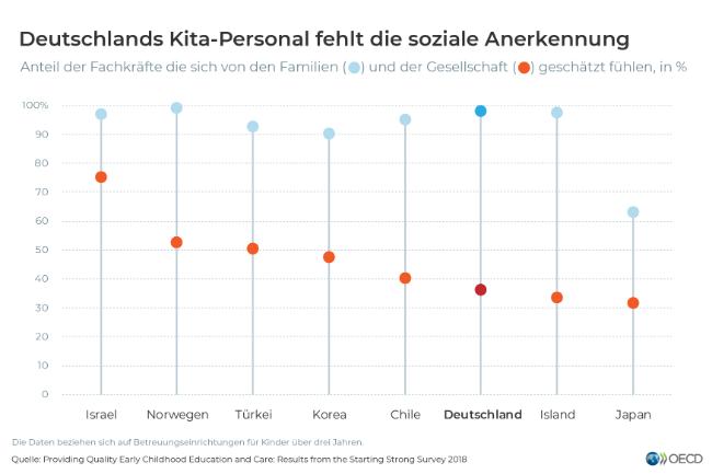 Deutschlands Kita-Personal fehlt die soziale Anerkennung.
Grafik anklicken für Vollbild
