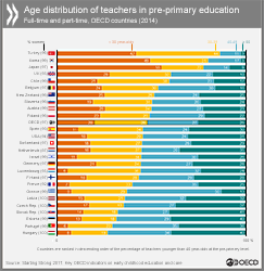 Age distribution of teachers in pre-primary education. Grafik anklicken für Vollbild.