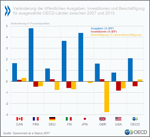 Veränderung der öffentlichen Ausgaben, Investitionen und Beschäftigung für ausgewählte OECD-Länder zwischen 2007 und 2015.
Anklicken für Vollbild.