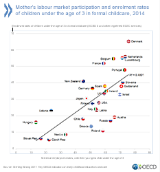 Mother's labour market participation and enrolment rates of children under the age of 3 in formal childcare. Grafik anklicken für Vollbild.