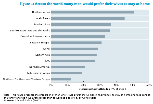 Across the world many men would prefer their wives to stay at home
