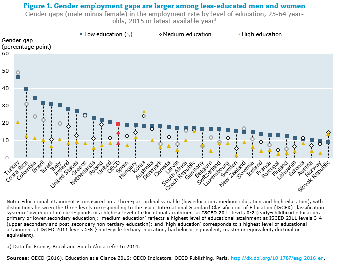Gender employment gaps are larger among less-educated men and women, Gender gaps (male minus female) in the employment rate by level of education, 25-64 year-olds, 2015 or latest available year