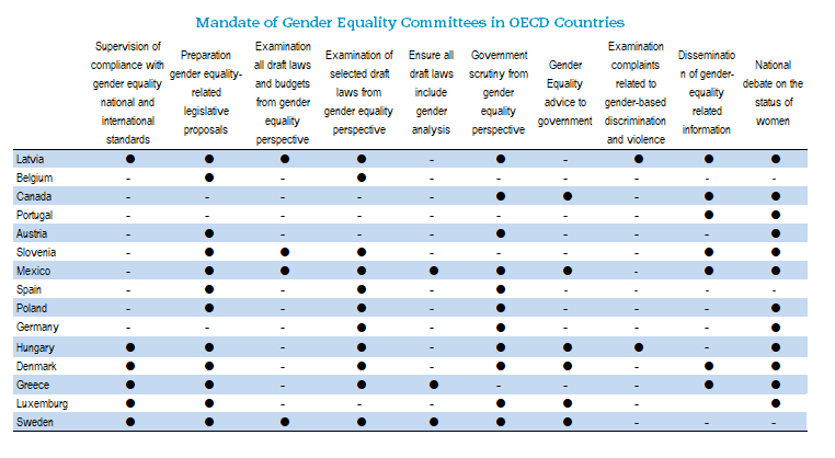 Mandate of Gender Equality Committees in OECD Countries