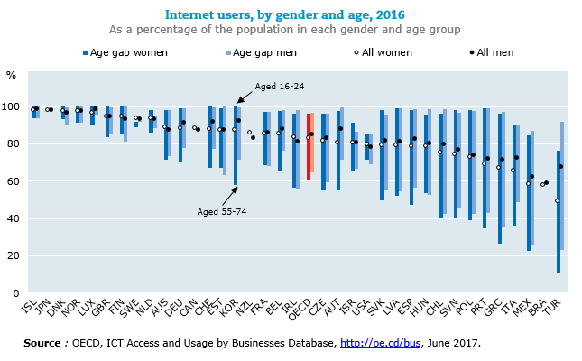 Internet users, by gender and age, 2016, As a percentage of the population in each gender and age group
