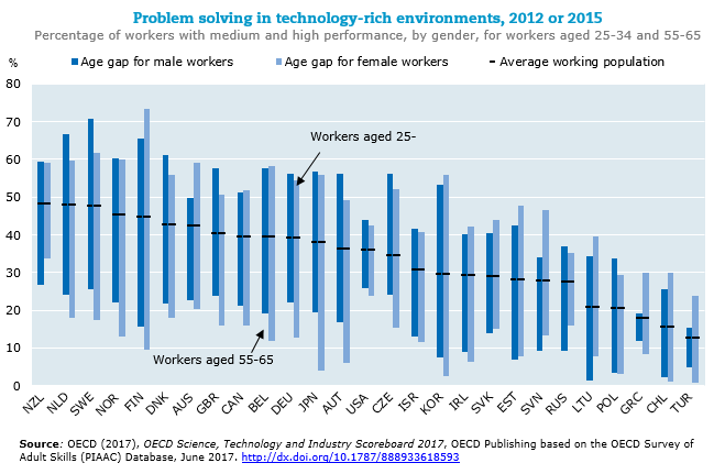Problem solving in technology-rich environments, 2012 or 2015, Percentage of workers with medium and high performance, by gender, for workers aged 25-34 and 55-65