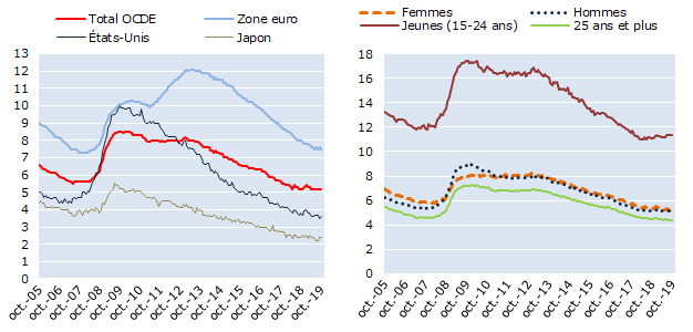 Le taux de chômage de la zone OCDE stable à 5.2% en octobre 2019