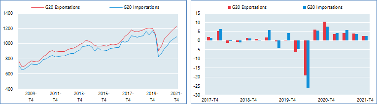 G20 Commerce de services, Basé sur des données en prix courants (en milliards de dollars des États-Unis), corrigées des variations saisonnières