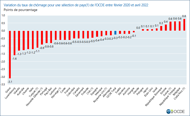 Variation du taux de chômage pour l’OCDE et une sélection de pays de l'OCDE entre février 2020 et avril 2022, Points de pourcentage
