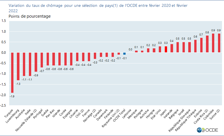 Variation du taux de chômage pour la zone OCDE et une sélection de pays de l'OCDE entre février 2020 et février 2022 - Points de pourcentage
