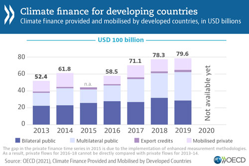 © OECD - Climate finance for developing countries - Climate finance provided and mobilised by developing countries, in USD billions (graph)
