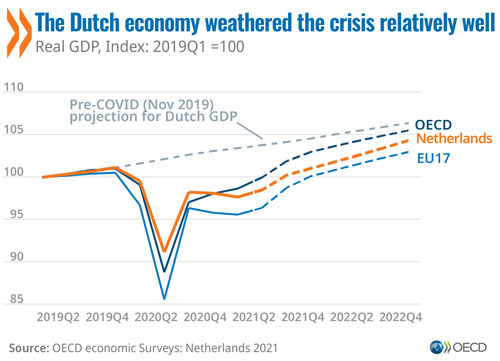 © OECD Economic Surveys: Netherlands 2021 - The Dutch economy weathered the crisis relatively well (Graph)